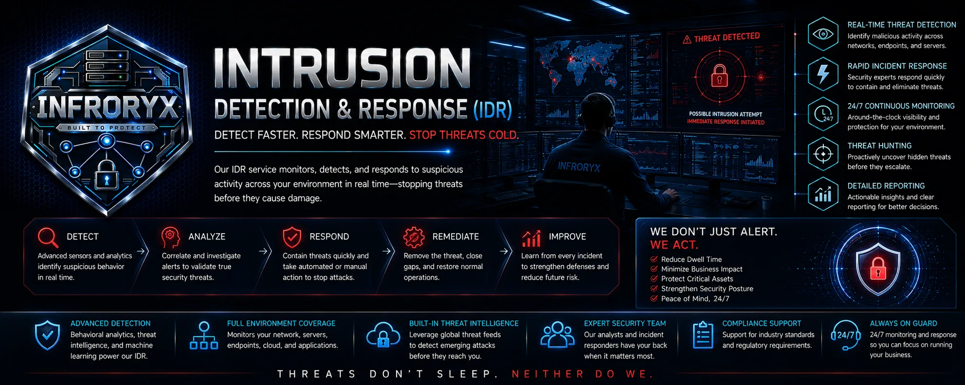 Infroryx Intrusion Detection and Response (IDR) — Detect faster. Respond smarter. Stop threats cold. Our IDR service monitors, detects, and responds to suspicious activity across your environment in real time: real-time threat detection, rapid incident response, 24/7 continuous monitoring, threat hunting, and detailed reporting. Detect, analyze, respond, remediate, improve — we don’t just alert, we act. Threats don’t sleep. Neither do we.