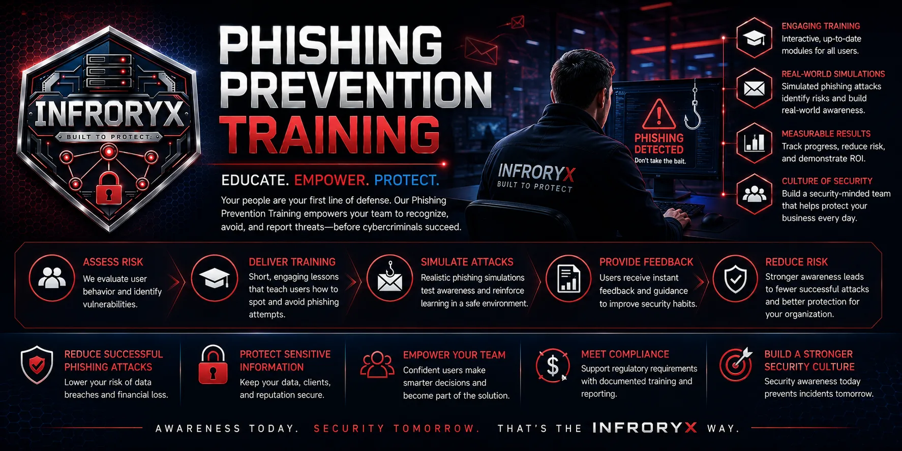 Infroryx Phishing Prevention Training — Educate. Empower. Protect. Your people are your first line of defense: engaging training, real-world phishing simulations, measurable results, and a culture of security. Assess risk, deliver training, simulate attacks, provide feedback, reduce risk — awareness today, security tomorrow.