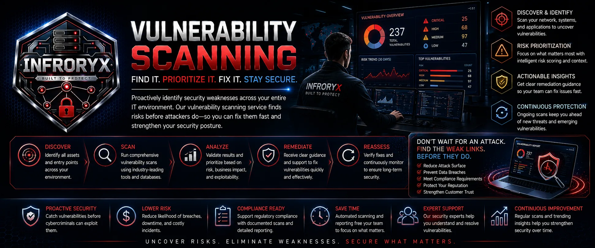 Infroryx Vulnerability Scanning — Find it. Prioritize it. Fix it. Stay secure. Proactively identify security weaknesses across your entire IT environment: discover and identify, risk prioritization with intelligent scoring, actionable remediation insights, and continuous protection through ongoing scans. Discover, scan, analyze, remediate, reassess — don’t wait for an attack. Uncover risks. Eliminate weaknesses. Secure what matters.